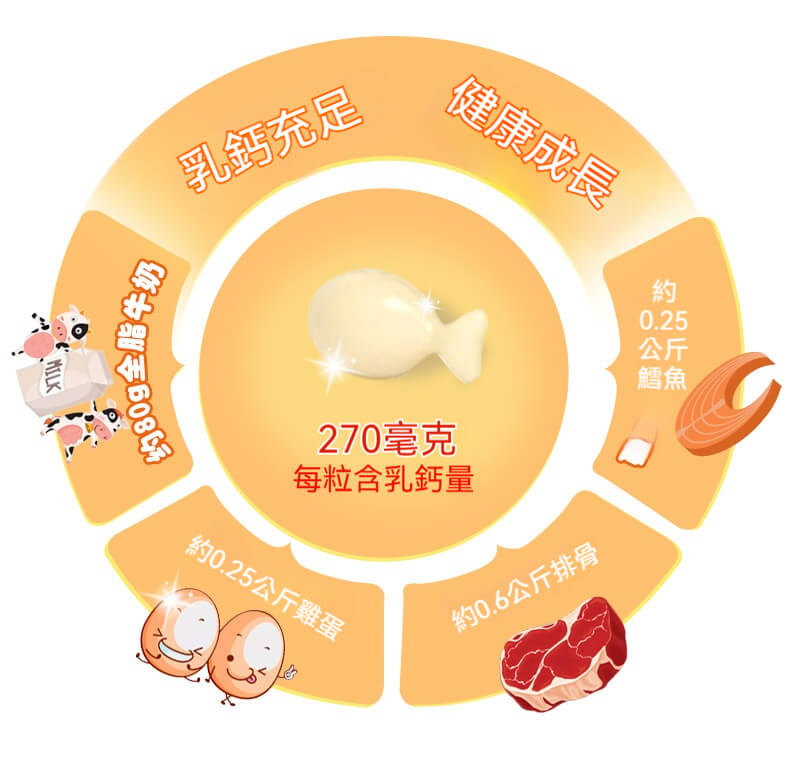 Bio Island 每粒乳鈣膠囊含鈣量270mg，相當於鯖魚、雞蛋、排骨等食材鈣含量對照圖