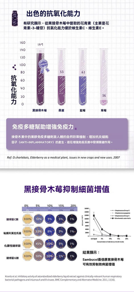 研究顯示Sambucol黑接骨木有效抑制鏈球菌、肺炎菌等致病菌