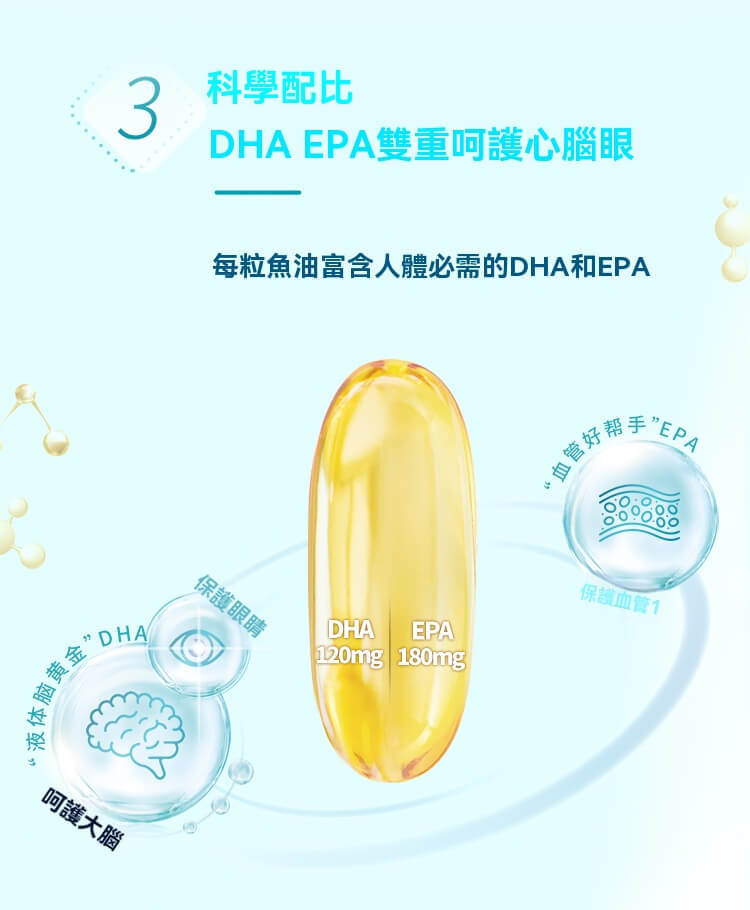 每粒Blackmores魚油膠囊含DHA 120mg與EPA 180mg，雙重護眼護腦