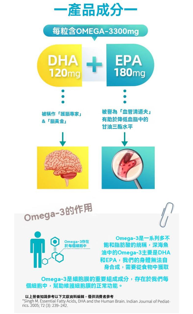 Blackmores 深海魚油成分：每粒含 300mg Omega-3 (EPA 180mg, DHA 120mg)，支持心腦眼健康。