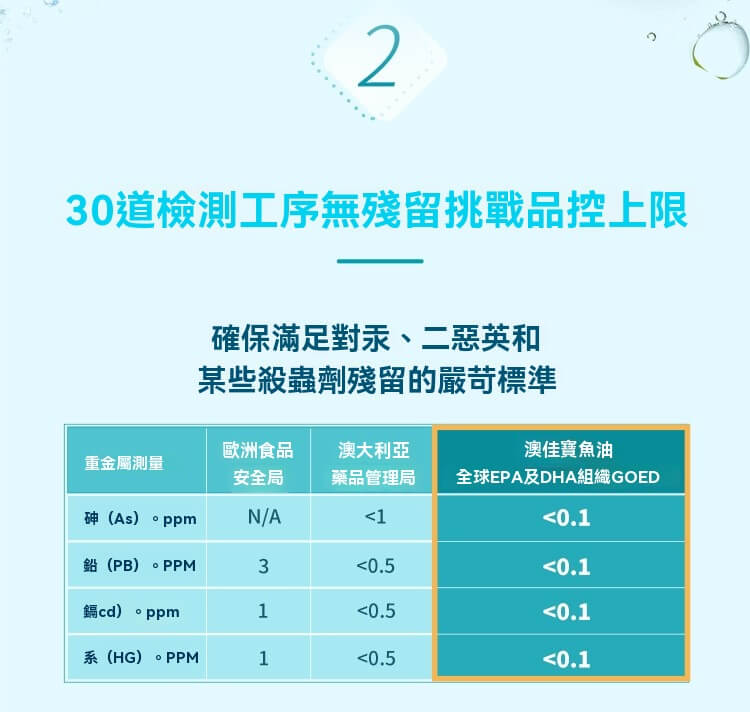 Blackmores魚油通過30道檢驗，重金屬低於國際標準，安心食用