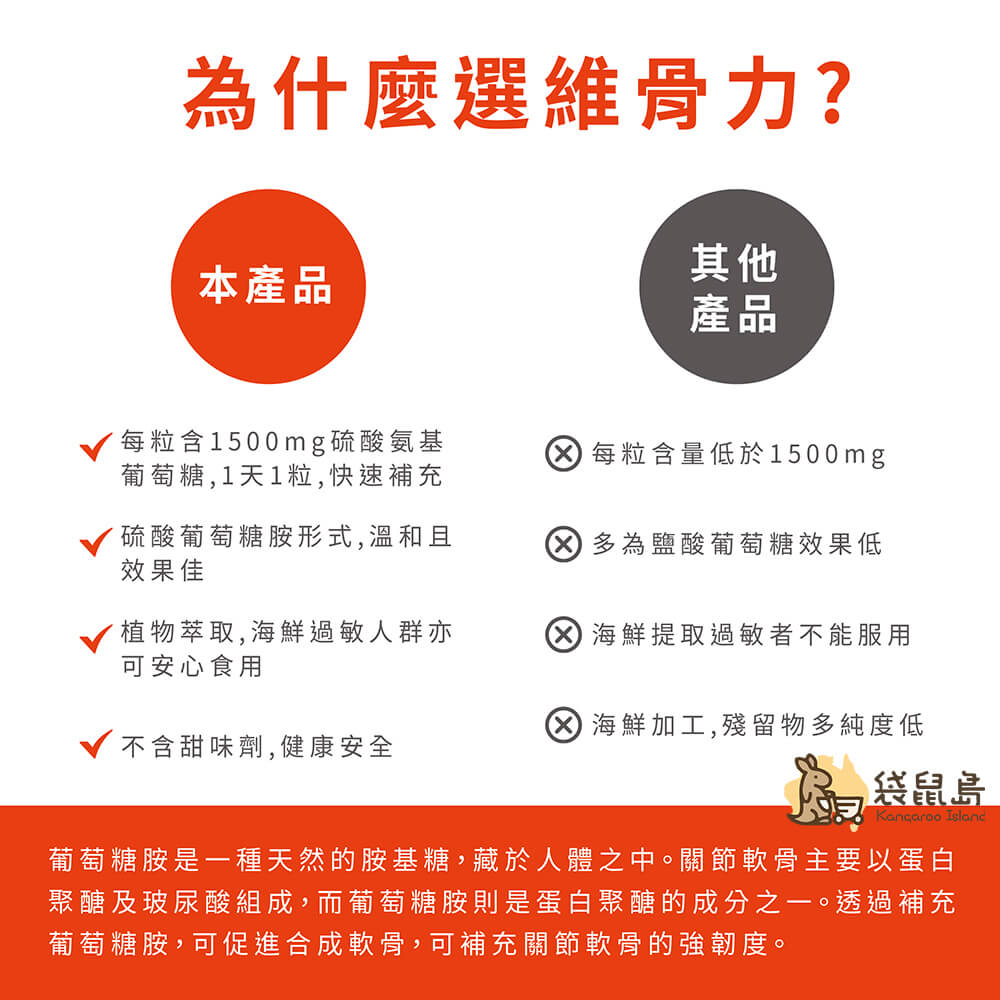 Blackmores 維骨力與其他產品成分比較，強調高劑量葡萄糖胺膠配方