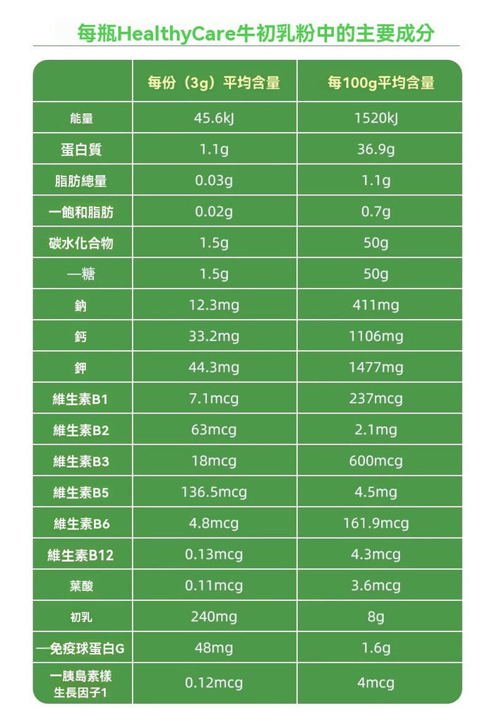 每100公克Healthy Care 牛初乳粉的成分表，包括能量、蛋白質、鈣鐵鋅與各種維生素含量