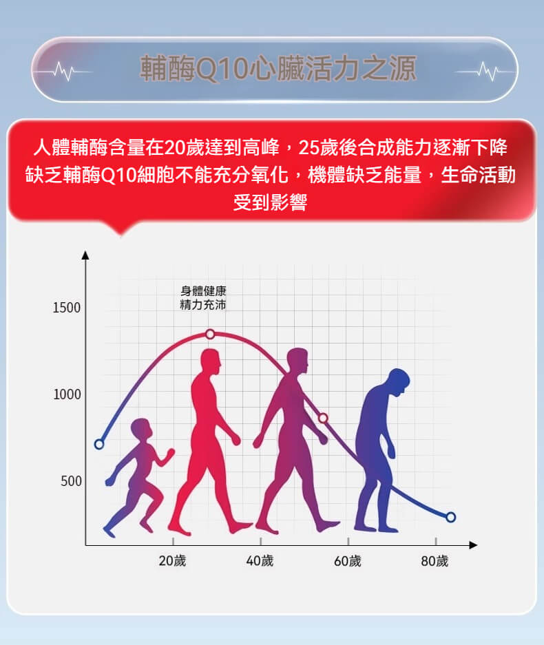 輔酶Q10含量隨年齡下降圖表，說明從20歲起逐漸減少影響身體活力