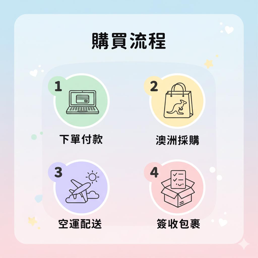 跨境購買流程 4 步驟：下單付款、澳洲採購、空運配送至台灣、簽收包裹。