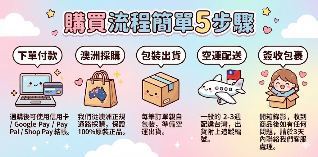 跨境購買流程簡單 5 步驟：下單付款、澳洲正規採購 100% 正品、親自包裝空運出貨、2-3 週空運配送到台灣、簽收包裹開箱錄影。