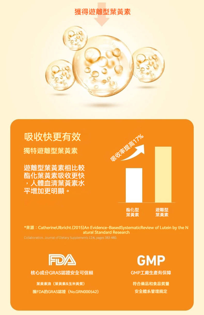 護眼軟糖採用遊離型葉黃素，吸收率更快更有效，FDA GRAS認證