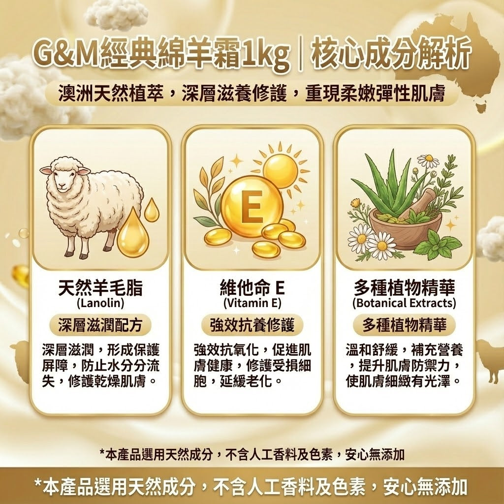 G&M 綿羊霜核心成分解析 - 富含天然羊毛脂、維他命E抗氧化修護及多種植物精華。