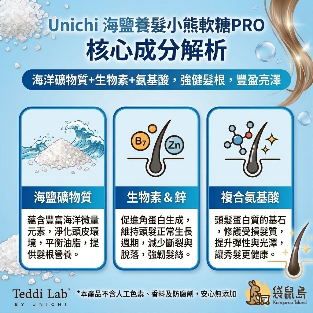 Unichi 養髮軟糖 PRO 核心成分：6000mcg 生物素強健髮根、天然海鹽平衡頭皮、海洋膠原蛋白滋養秀髮