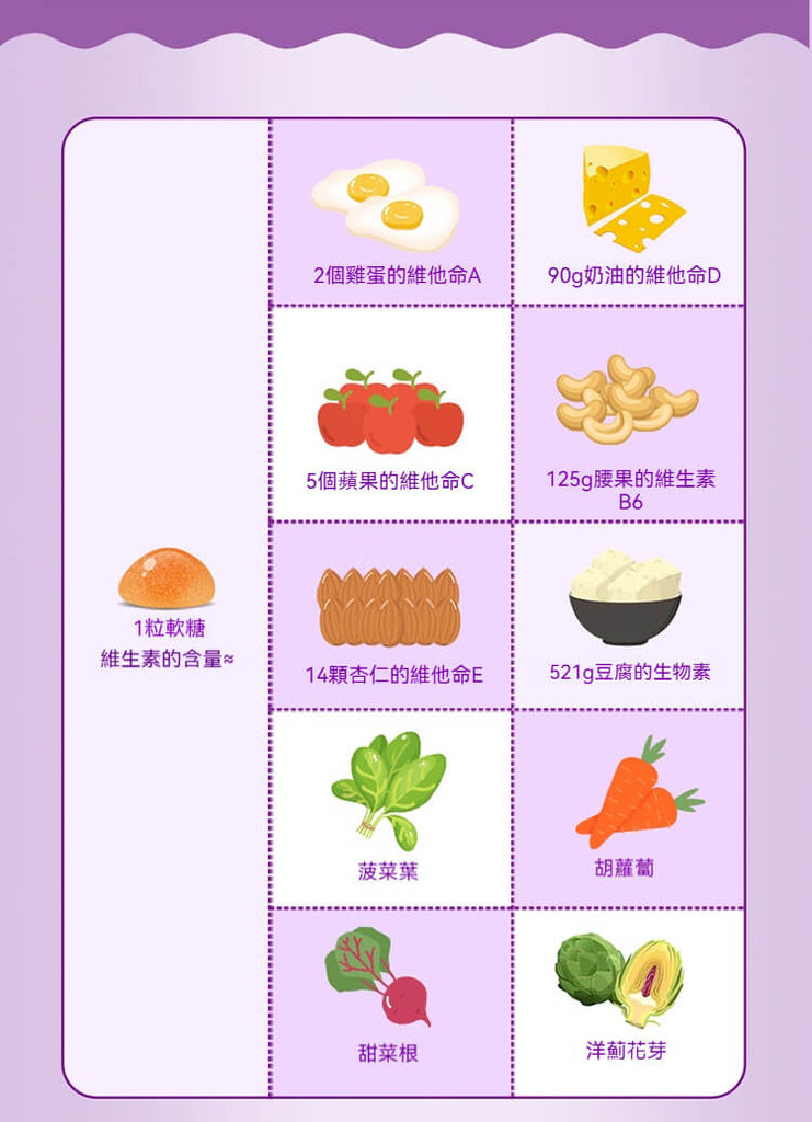 1粒蔬菜維他命軟糖所含營養等於多種蔬果攝取