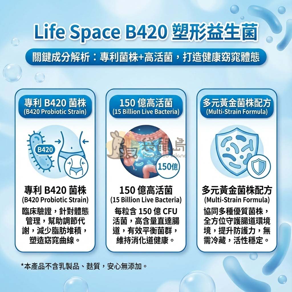 Life Space B420 關鍵成分：專利 B420 菌株與 150 億高活菌幫助體態管理
