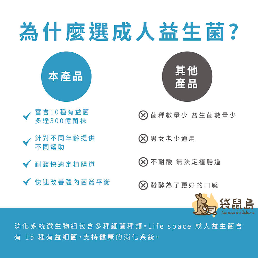 Life Space 成人益生菌含15種高菌數益生菌，與市售產品比較，具針對性與定植力