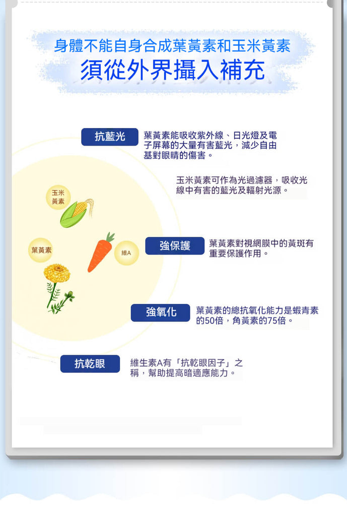 說明葉黃素抗藍光、強保護、抗乾眼等護眼效果