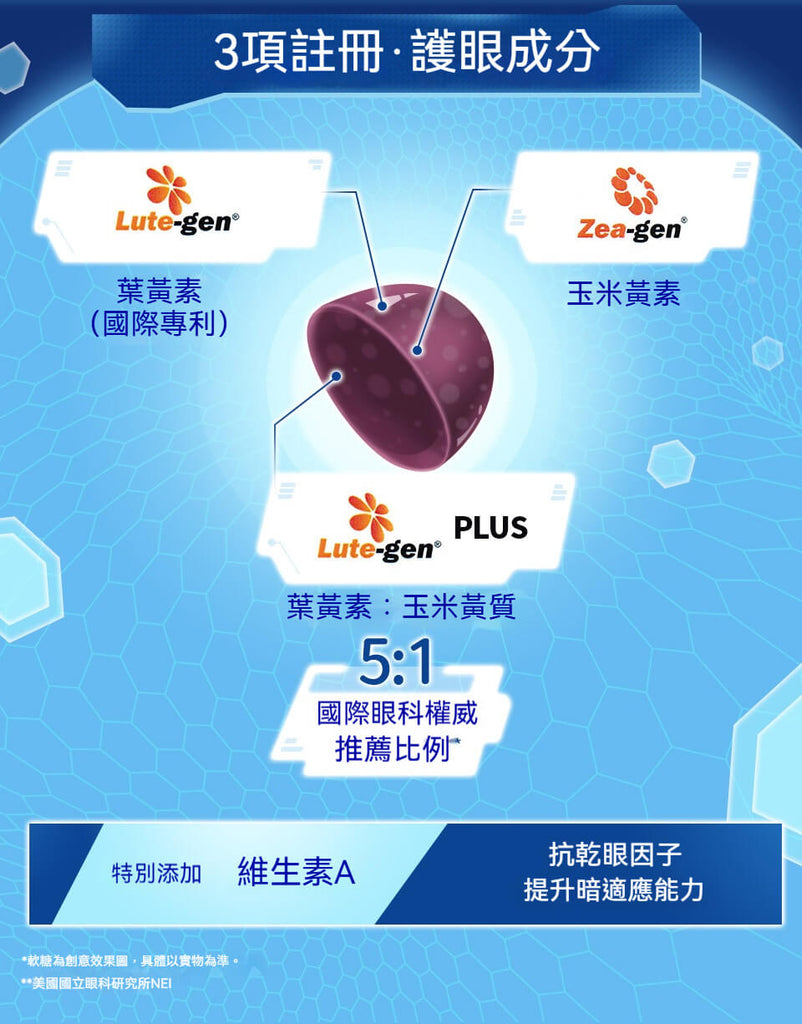 Lute-gen Plus 葉黃素與玉米黃素 5:1 專利護眼核心成分解說