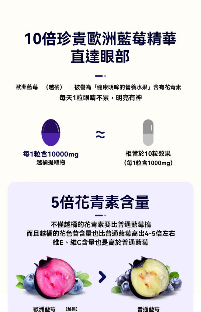每粒含10000mg歐洲藍莓萃取，10倍高效直達眼部，天天守護視力