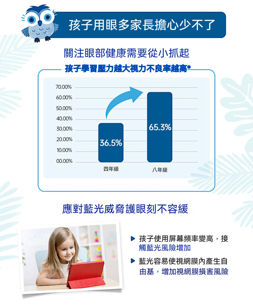 藍光傷害統計圖，說明視力不良率隨年級提升而上升