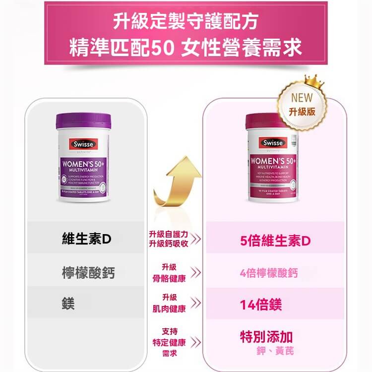 Swisse 女性綜合維他命50+升級版，強化維生素D、檸檬酸鈣與鎂，特別添加鋅與賴氨酸，針對熟齡女性設計。