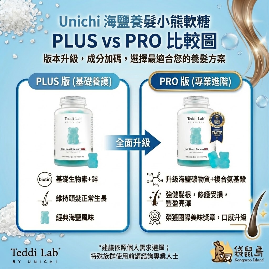 Unichi Teddi Lab 海鹽養髮小熊軟糖 PRO版與PLUS版成分比較圖，含生物素、鋅與複合氨基酸，榮獲國際美味獎章。